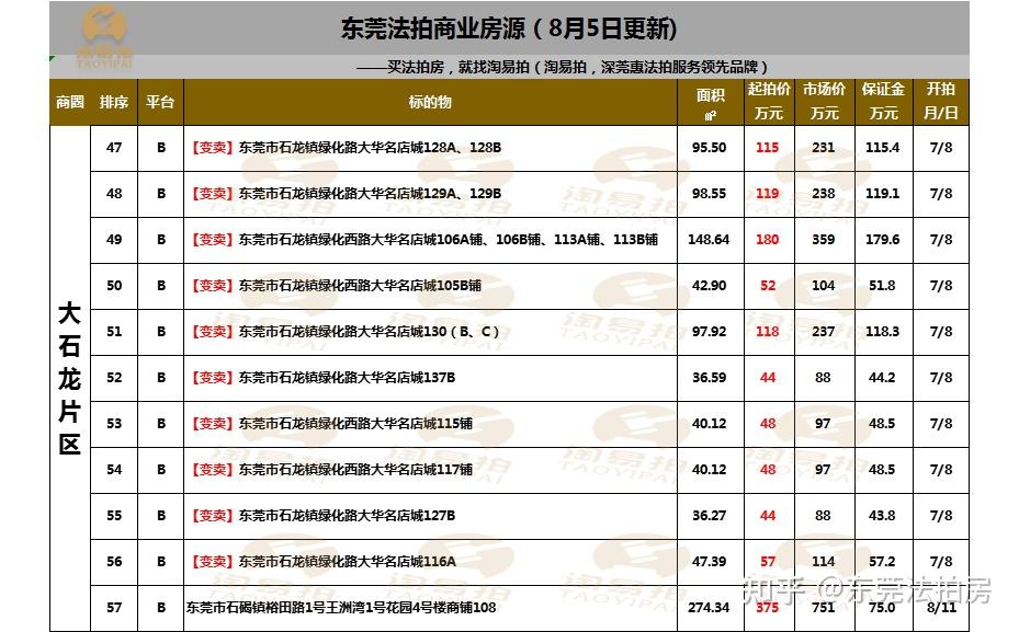 东莞法拍房本周展望8月6日