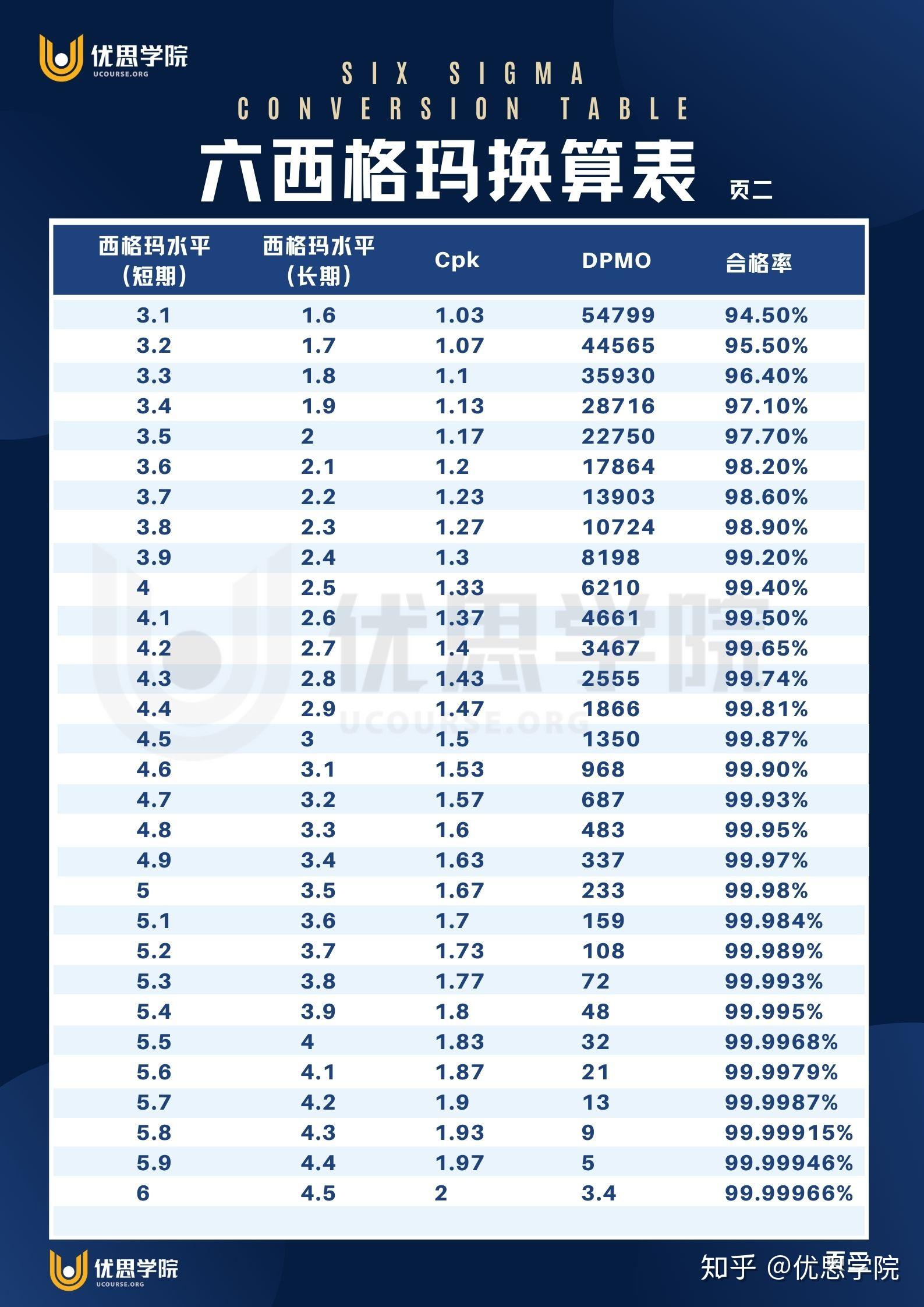 优思学院六西格玛水平从1到6的例子