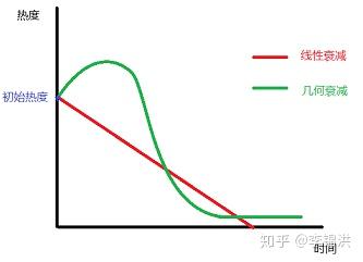 新闻的热度衰减曲线大致如下