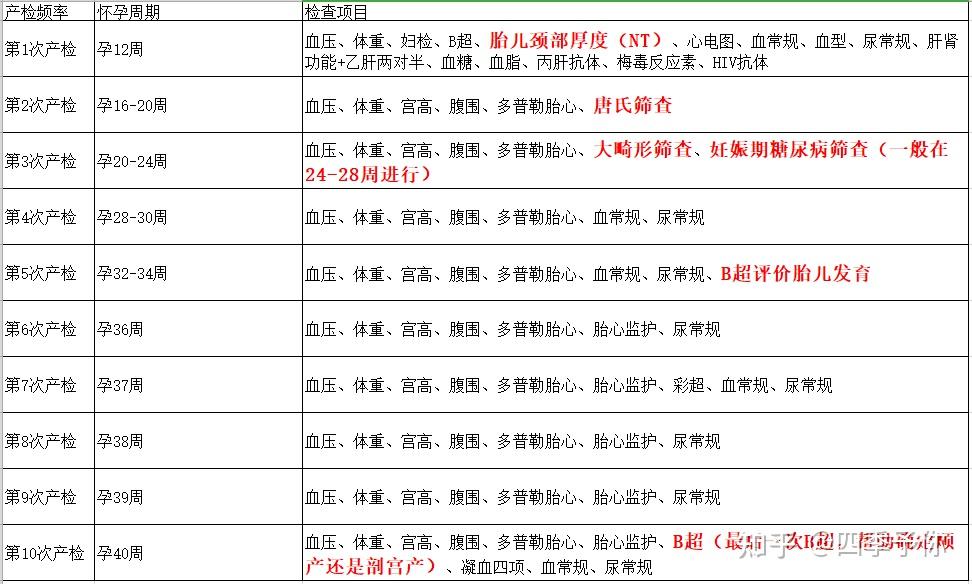 产检项目孕检时间表产检注意事项怀孕实用小物件新手宝爸宝妈不迷茫