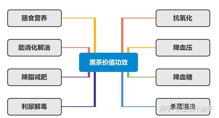 茶叶有哪些分类红茶绿茶白茶等茶叶分别有哪些功效与作用思维导图帮你