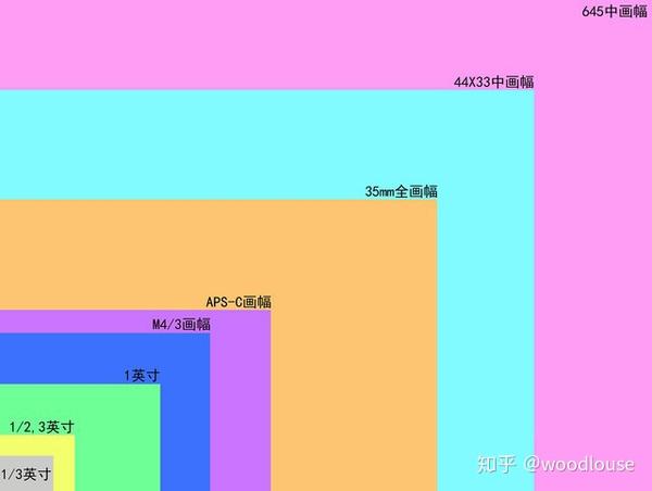 相机画幅究竟是什么全画幅和半画幅有什么区别