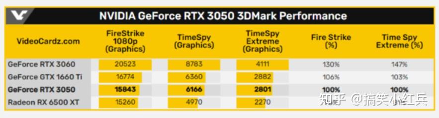 rtx3050桌面显卡跑分首曝成绩接近gtx1660ti对这一性能作何评价