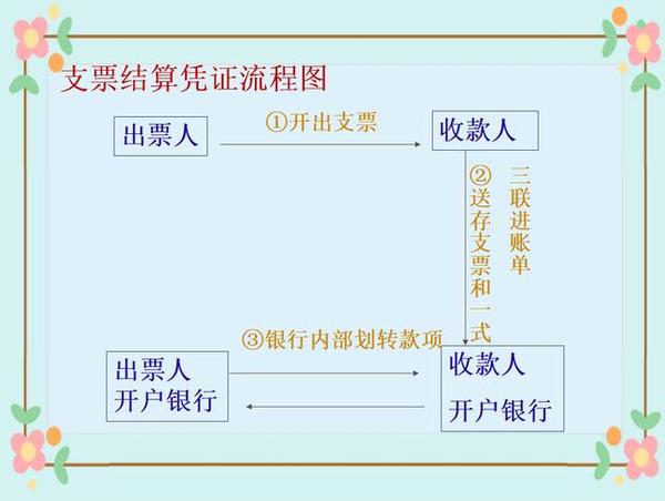 支票结算凭证流程图