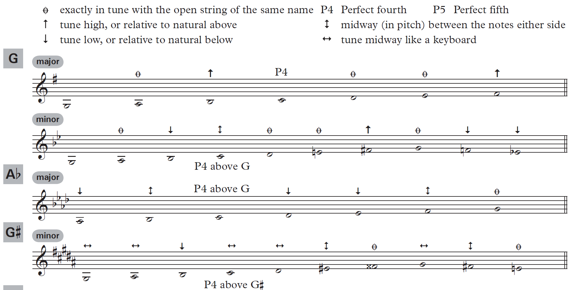 [小提琴音准标准及训练] 几种不同律制的动态妥协v1.