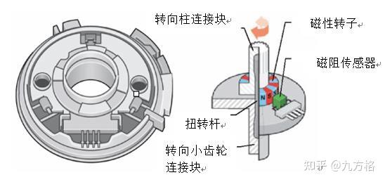 (1)转矩传感器 转矩传感器用于检测作用于转向盘上扭矩信号的大小与