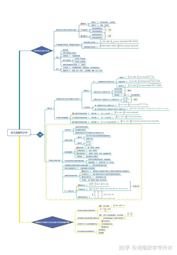 整本高等数学书的思维导图