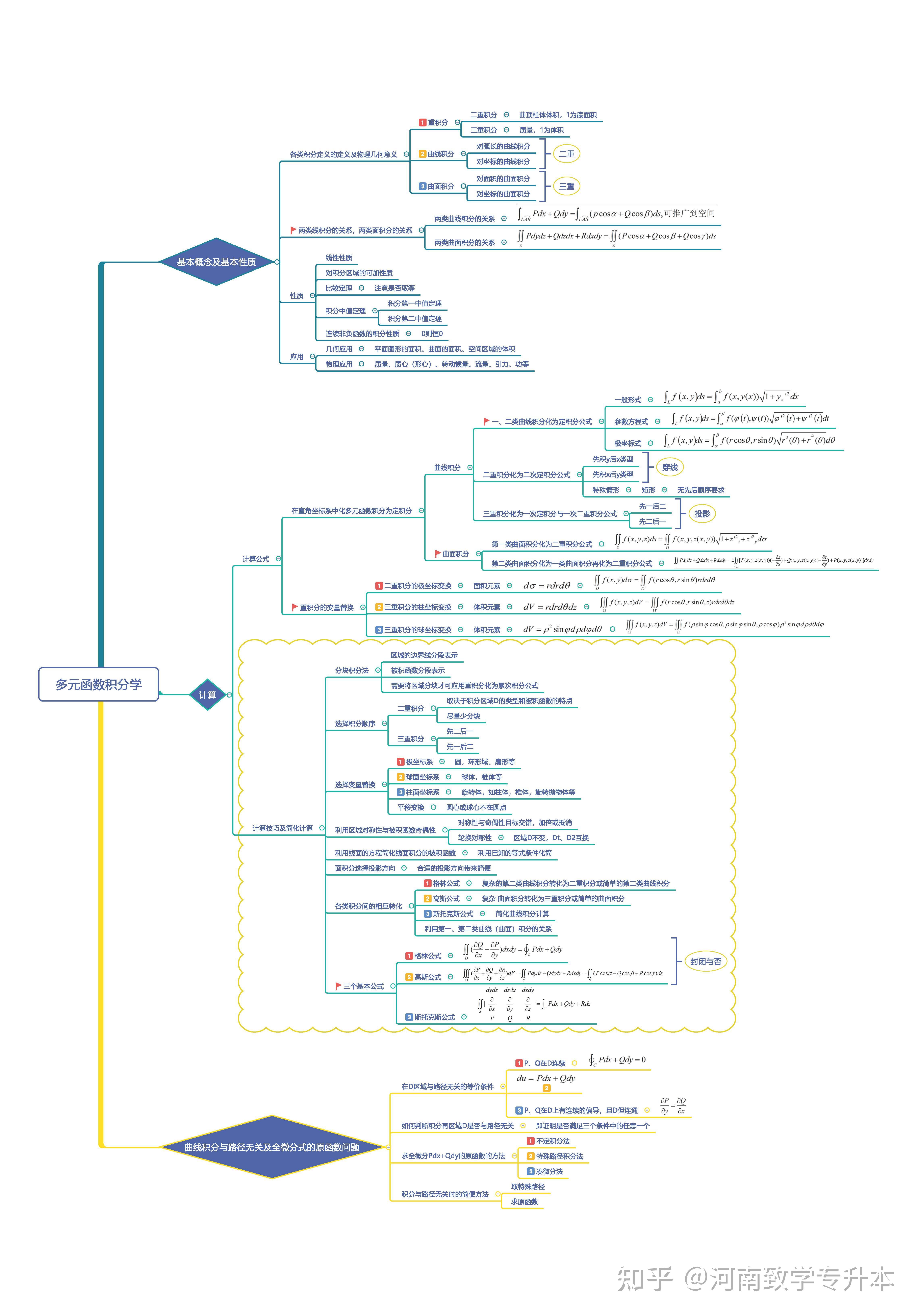 整本高等数学书的思维导图