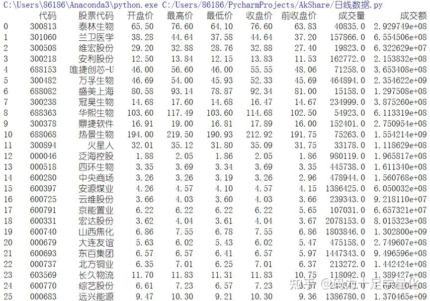 cn/mkt/#hs_a;描述: 新浪财经-沪深京a 股数据, 重复运行本函数会被