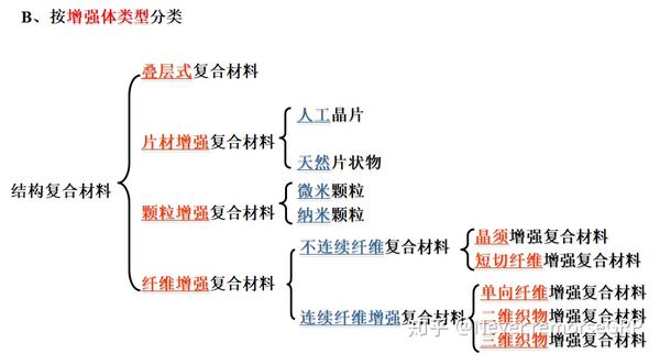 复合材料概分类及其发展历程