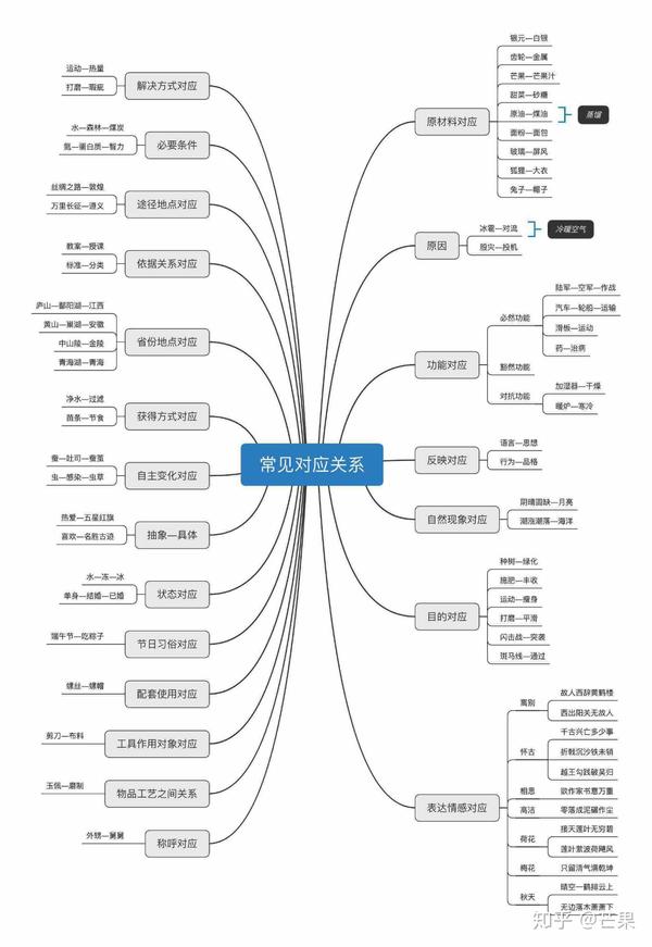 行测类比推理思维导图(最全)