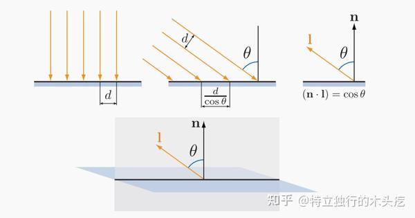 3 镜面反射模型(phong) 镜面反射光的光强决定于入射光的角度,入射光