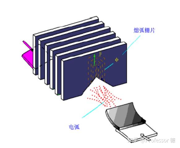 4,栅片灭弧法:当触头分开时,产生的电弧在电动力的作用下被推入一