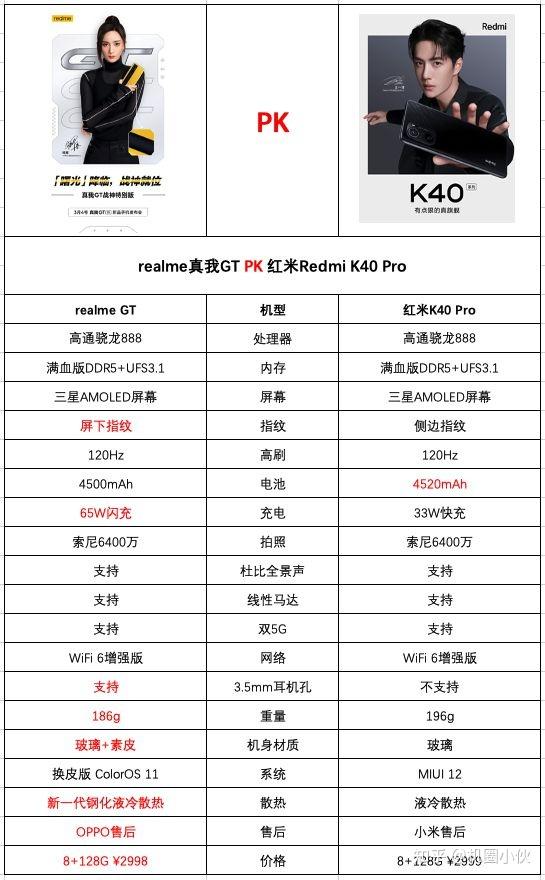 realme真我gt vs 红米k40 pro,同样是骁龙888,谁才是2021旗舰守门员?