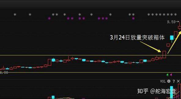 中国股市:股票"放量突破箱体"后开始出现下跌,还会继续上涨吗?