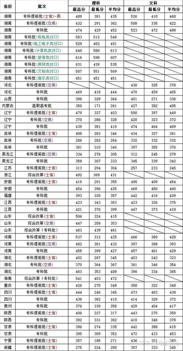 2021年各院校定向培养士官院校录取分数线参考(持续更新)