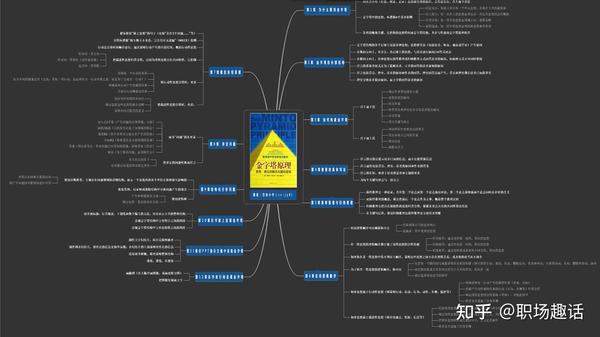 金字塔思维导图