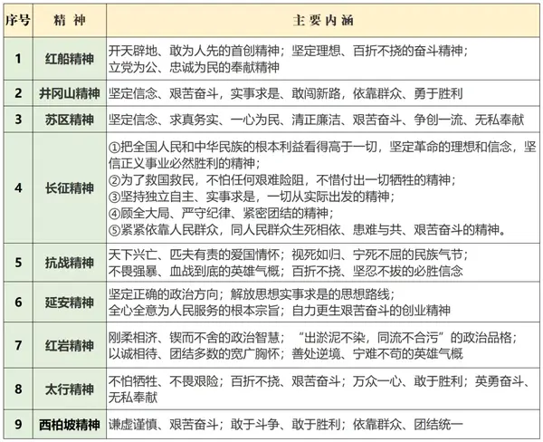 公考人必看总结整理共产党人的精神谱系附excel表格