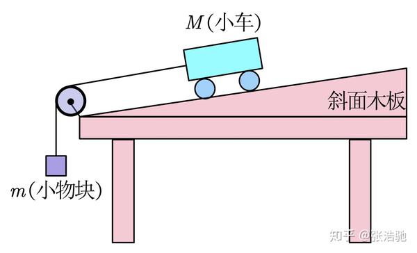 牛顿运动定律实验示意图