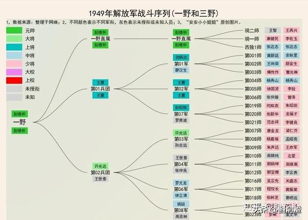 1949年解放战争时解放军一野三野战斗序列