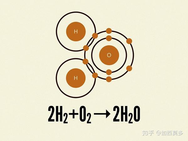 化学方程式的一个示例,显示氢和氧原子结合在一起形成水分子