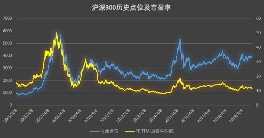 1,看估值我们知道指数都有估值的办法,或是市盈率(pe,或是市盈率(pb)