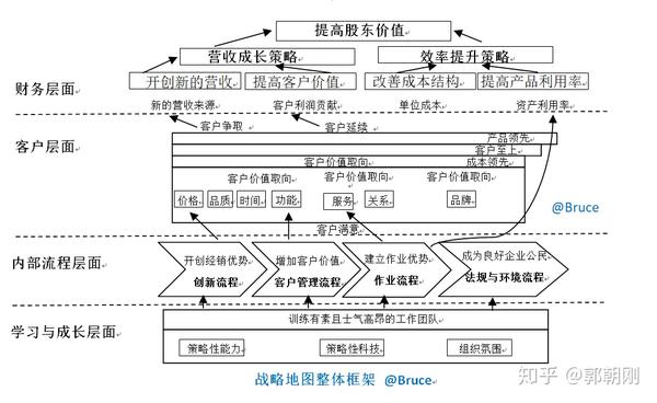 公司战略地图分析与设计