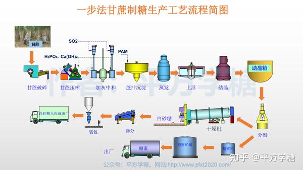 甘蔗白砂糖简单生产工艺流程