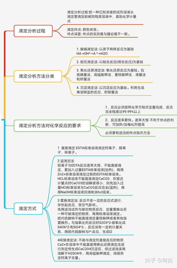 分析化学--思维导图