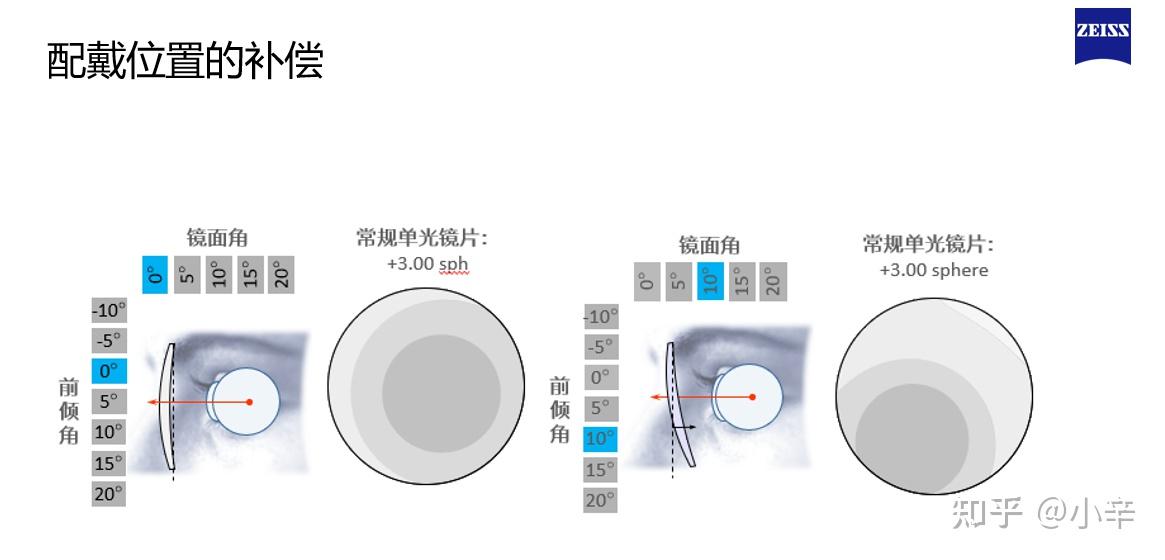 解决花眼远近交替的最优方案渐进多焦镜片的设计特点