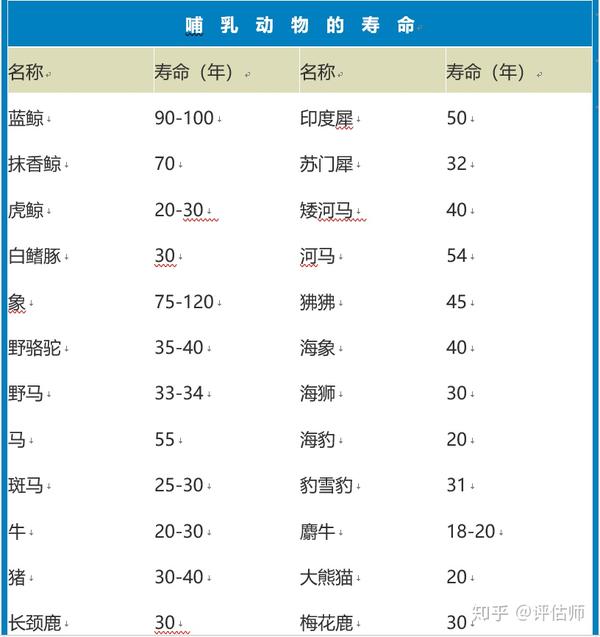 参数动物寿命数据