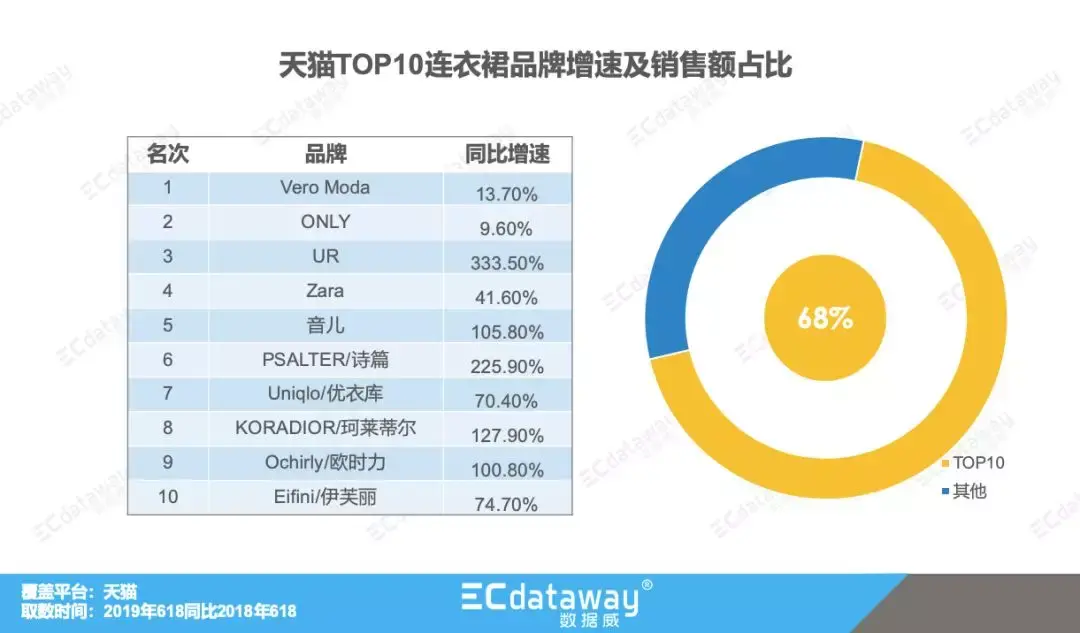 女装品类体量惊人 当季反季衣物皆成热点