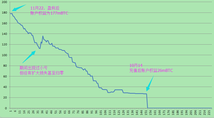 第三篇比特币期货方法的改进和收益曲线更新