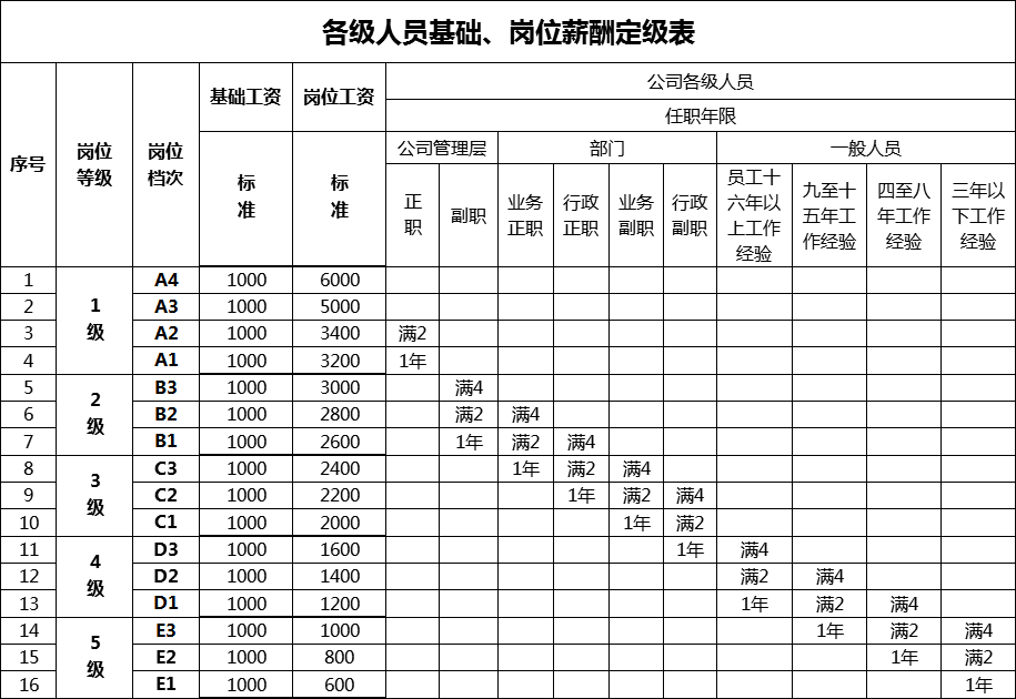 公司职位等级薪酬表xlsx