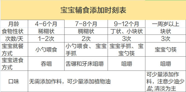 宝宝辅食添加时刻表