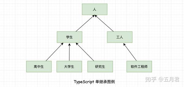 oop继承_js原型继承和构造继承_oop subtitute principle