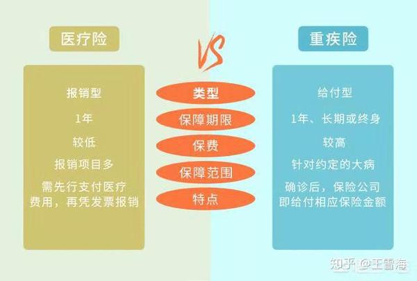 重疾险和医疗险的区别哪个好 医疗险重疾险意外险哪个