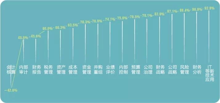 企业会计的未来发布传统会计需求下跌738