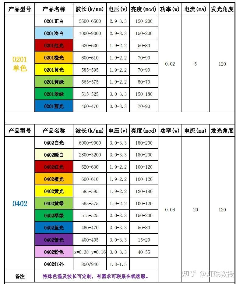 LED灯珠型号对照表LED灯珠型号对照表5730灯珠参数电压是多少 知乎