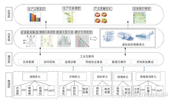 纺织数字孪生整体架构