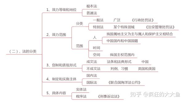 公共基础知识思维导图第二次更新宪法法理学