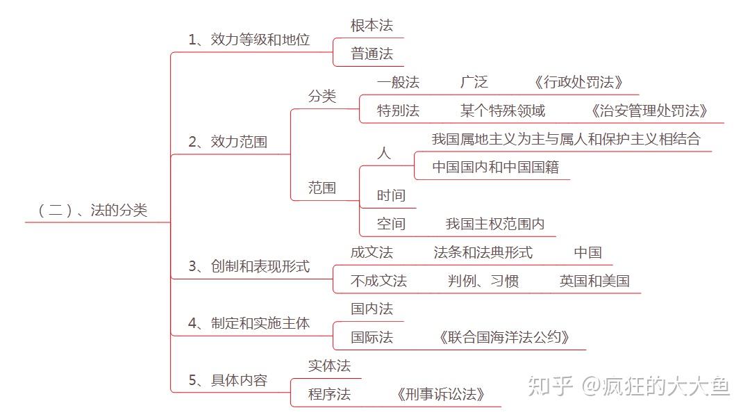 公共基础知识思维导图第二次更新宪法法理学