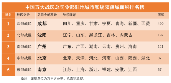 五大战区哪个实力最强中部战区还是东部战区