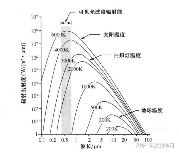 黑体表面发射的总能量,  为斯蒂芬-玻尔兹曼常数,t为黑体的热力学温度