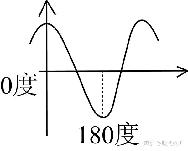 余弦曲线