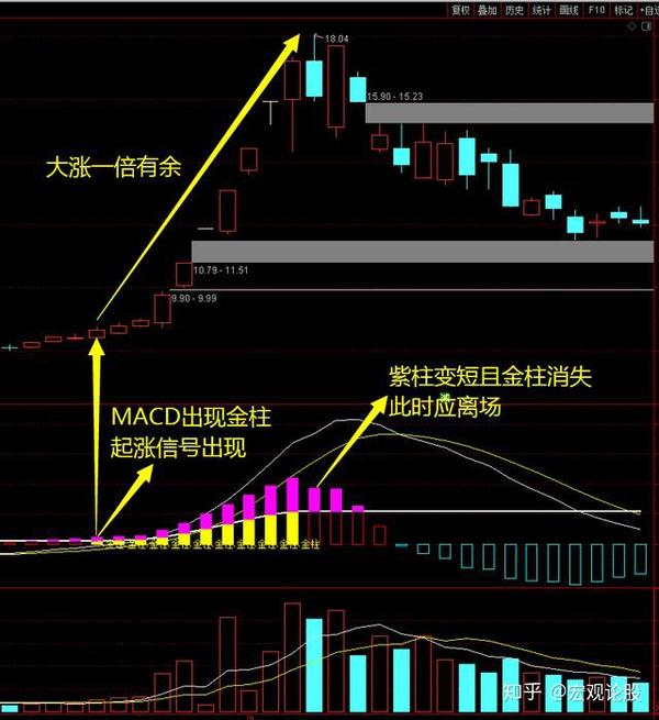 通达信指标「macd之金牛启动」macd也能抓翻倍牛股