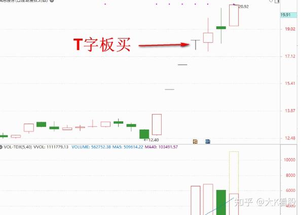 短线暴利战法t字板技术学会抓涨停