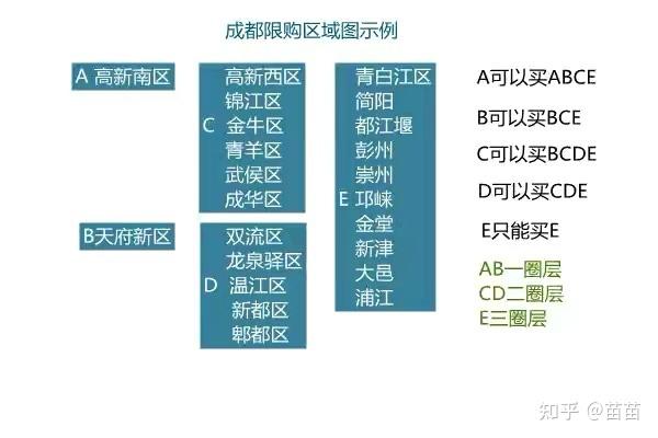 成都的购房资格及政策你都了解吗?