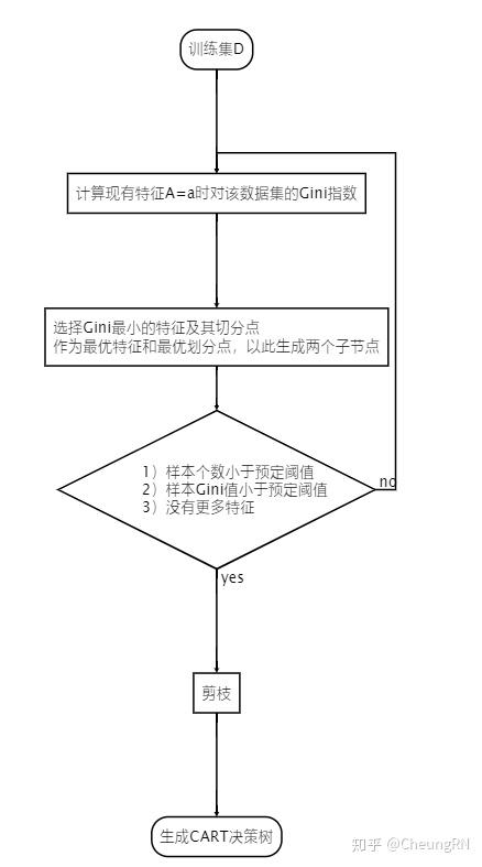 基尼指数gini(d)表示集合d的不确定性(纯度),gini(d,a)表示经a=a分割