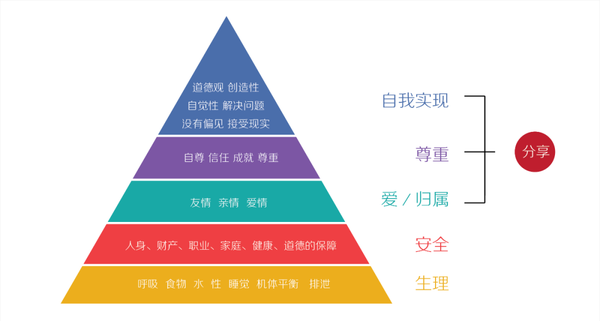 (马斯洛需求模型图)